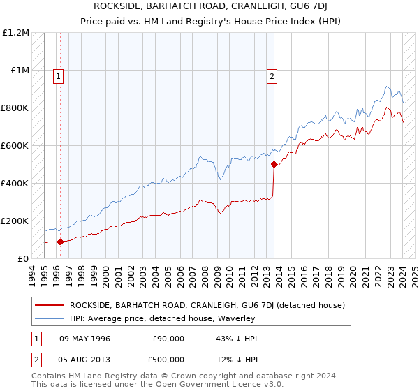 ROCKSIDE, BARHATCH ROAD, CRANLEIGH, GU6 7DJ: Price paid vs HM Land Registry's House Price Index