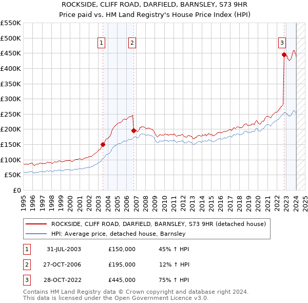 ROCKSIDE, CLIFF ROAD, DARFIELD, BARNSLEY, S73 9HR: Price paid vs HM Land Registry's House Price Index