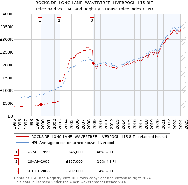 ROCKSIDE, LONG LANE, WAVERTREE, LIVERPOOL, L15 8LT: Price paid vs HM Land Registry's House Price Index