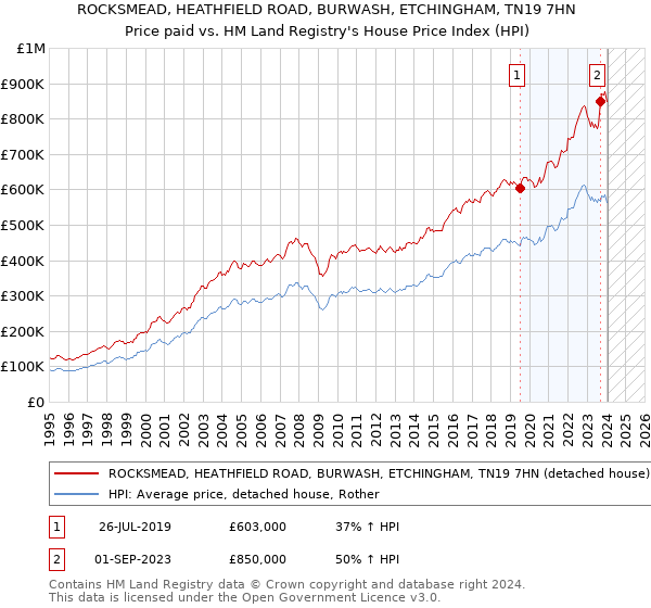 ROCKSMEAD, HEATHFIELD ROAD, BURWASH, ETCHINGHAM, TN19 7HN: Price paid vs HM Land Registry's House Price Index