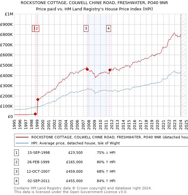 ROCKSTONE COTTAGE, COLWELL CHINE ROAD, FRESHWATER, PO40 9NR: Price paid vs HM Land Registry's House Price Index
