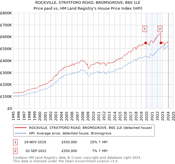 ROCKVILLE, STRATFORD ROAD, BROMSGROVE, B60 1LE: Price paid vs HM Land Registry's House Price Index