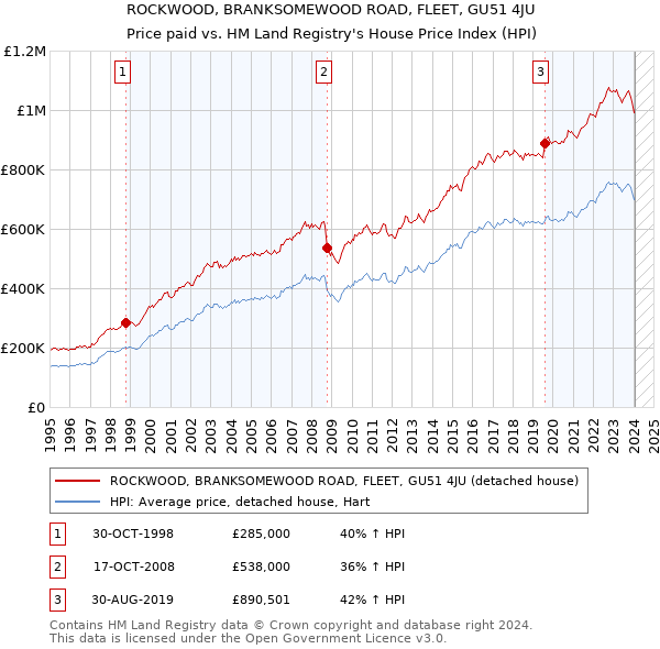 ROCKWOOD, BRANKSOMEWOOD ROAD, FLEET, GU51 4JU: Price paid vs HM Land Registry's House Price Index