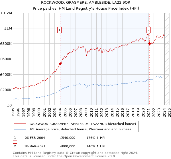 ROCKWOOD, GRASMERE, AMBLESIDE, LA22 9QR: Price paid vs HM Land Registry's House Price Index