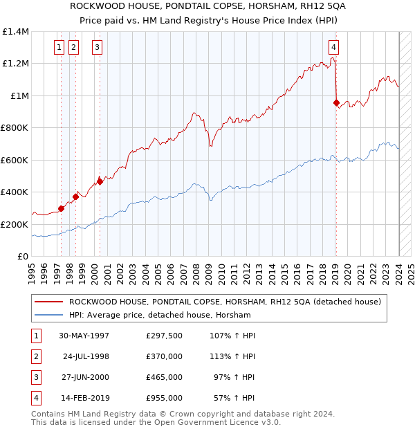 ROCKWOOD HOUSE, PONDTAIL COPSE, HORSHAM, RH12 5QA: Price paid vs HM Land Registry's House Price Index