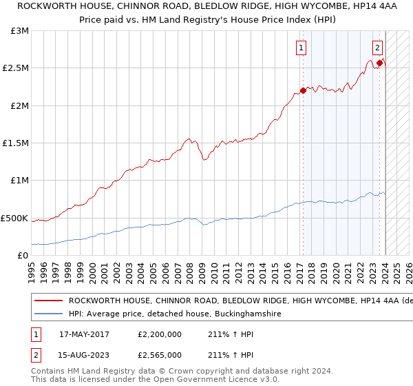 ROCKWORTH HOUSE, CHINNOR ROAD, BLEDLOW RIDGE, HIGH WYCOMBE, HP14 4AA: Price paid vs HM Land Registry's House Price Index