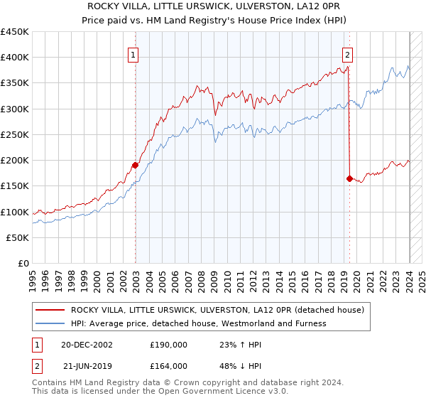 ROCKY VILLA, LITTLE URSWICK, ULVERSTON, LA12 0PR: Price paid vs HM Land Registry's House Price Index