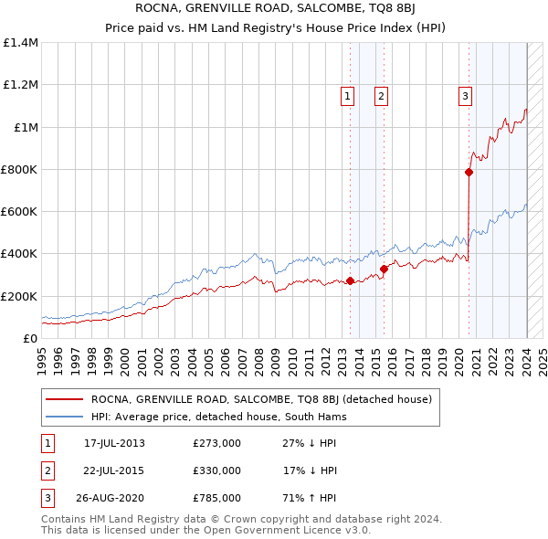 ROCNA, GRENVILLE ROAD, SALCOMBE, TQ8 8BJ: Price paid vs HM Land Registry's House Price Index