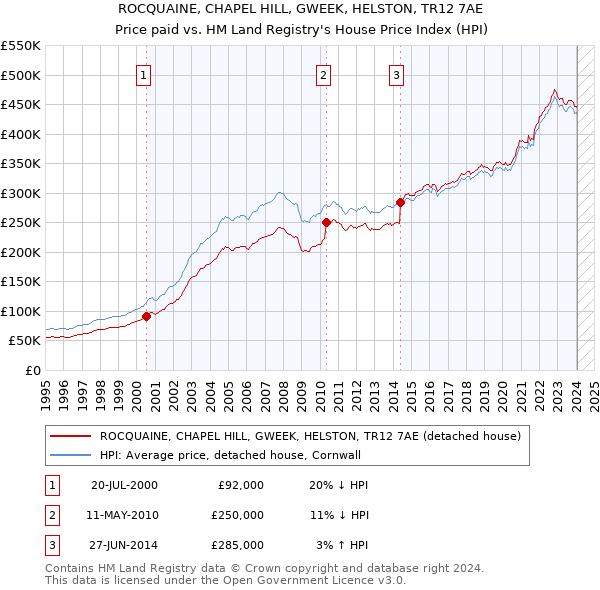 ROCQUAINE, CHAPEL HILL, GWEEK, HELSTON, TR12 7AE: Price paid vs HM Land Registry's House Price Index