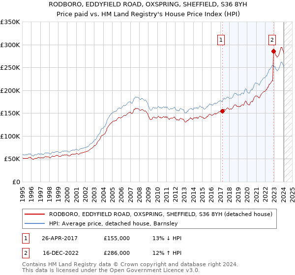 RODBORO, EDDYFIELD ROAD, OXSPRING, SHEFFIELD, S36 8YH: Price paid vs HM Land Registry's House Price Index