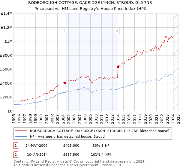 RODBOROUGH COTTAGE, OAKRIDGE LYNCH, STROUD, GL6 7NR: Price paid vs HM Land Registry's House Price Index