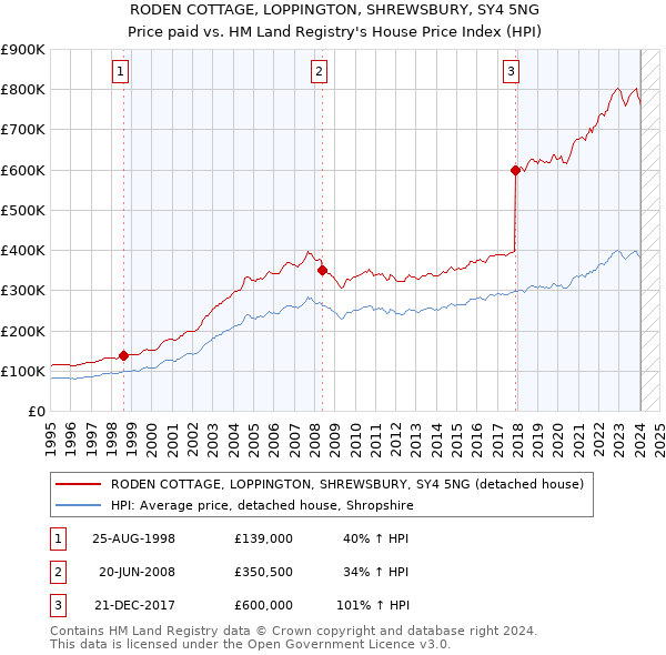 RODEN COTTAGE, LOPPINGTON, SHREWSBURY, SY4 5NG: Price paid vs HM Land Registry's House Price Index