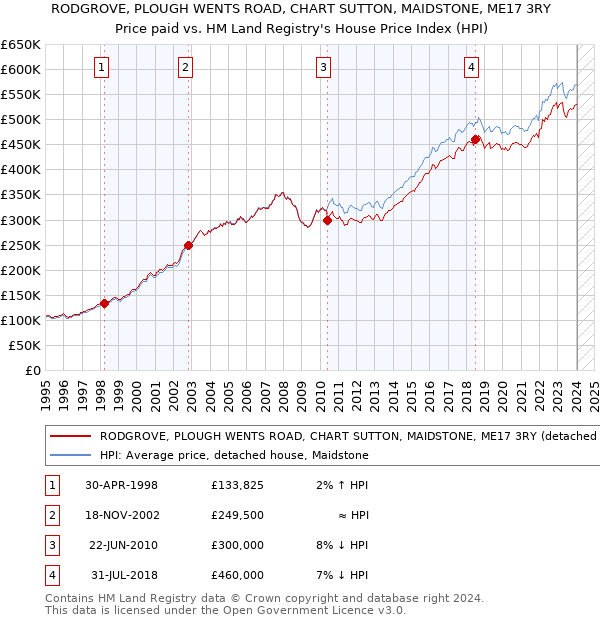 RODGROVE, PLOUGH WENTS ROAD, CHART SUTTON, MAIDSTONE, ME17 3RY: Price paid vs HM Land Registry's House Price Index