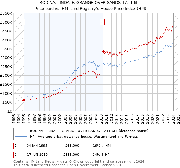 RODINA, LINDALE, GRANGE-OVER-SANDS, LA11 6LL: Price paid vs HM Land Registry's House Price Index