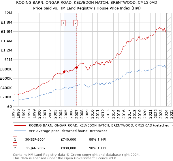 RODING BARN, ONGAR ROAD, KELVEDON HATCH, BRENTWOOD, CM15 0AD: Price paid vs HM Land Registry's House Price Index