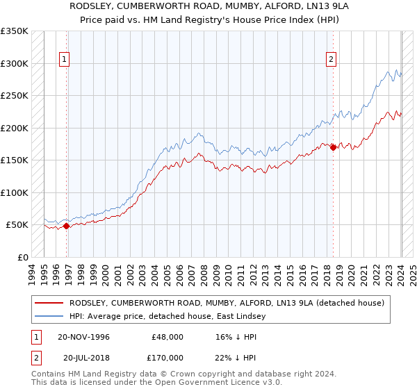 RODSLEY, CUMBERWORTH ROAD, MUMBY, ALFORD, LN13 9LA: Price paid vs HM Land Registry's House Price Index