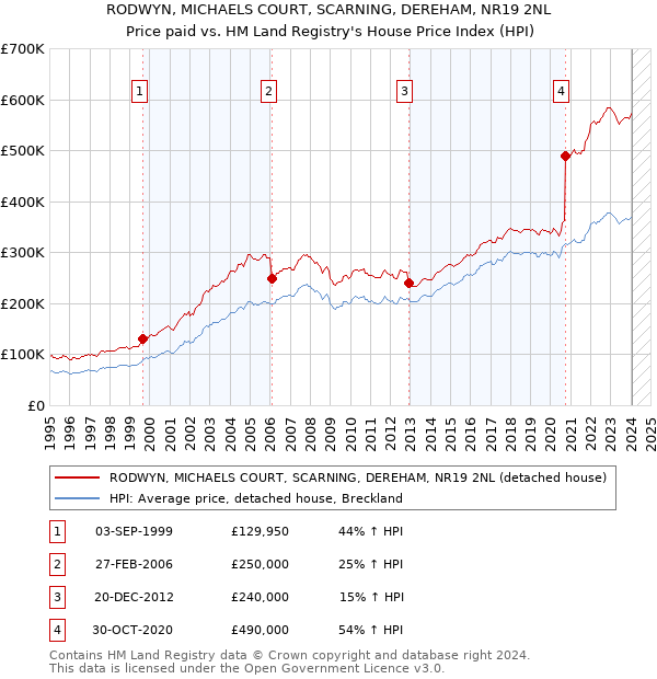 RODWYN, MICHAELS COURT, SCARNING, DEREHAM, NR19 2NL: Price paid vs HM Land Registry's House Price Index