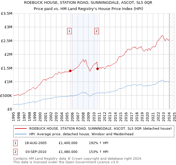 ROEBUCK HOUSE, STATION ROAD, SUNNINGDALE, ASCOT, SL5 0QR: Price paid vs HM Land Registry's House Price Index