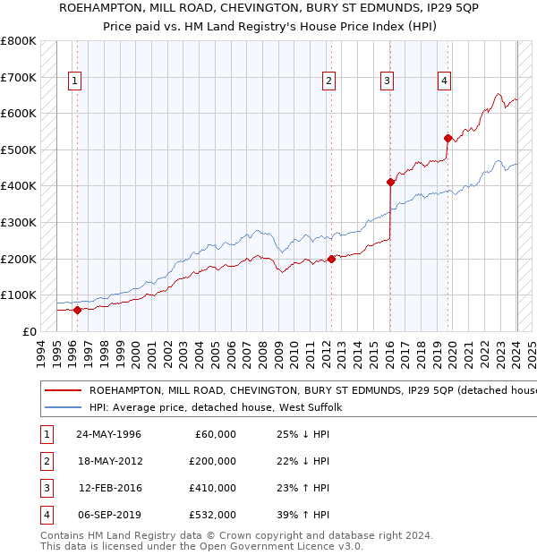 ROEHAMPTON, MILL ROAD, CHEVINGTON, BURY ST EDMUNDS, IP29 5QP: Price paid vs HM Land Registry's House Price Index