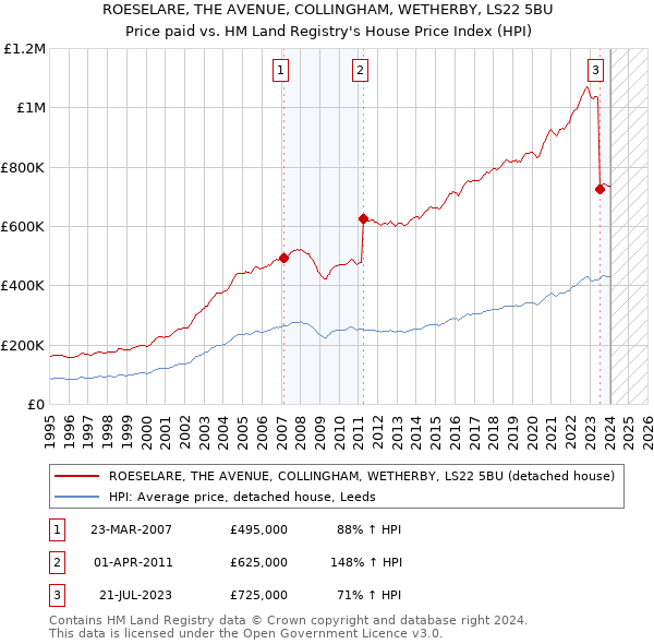 ROESELARE, THE AVENUE, COLLINGHAM, WETHERBY, LS22 5BU: Price paid vs HM Land Registry's House Price Index