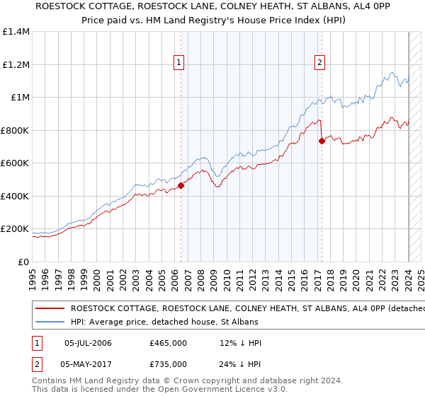 ROESTOCK COTTAGE, ROESTOCK LANE, COLNEY HEATH, ST ALBANS, AL4 0PP: Price paid vs HM Land Registry's House Price Index