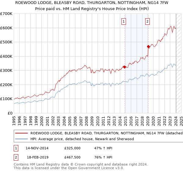 ROEWOOD LODGE, BLEASBY ROAD, THURGARTON, NOTTINGHAM, NG14 7FW: Price paid vs HM Land Registry's House Price Index
