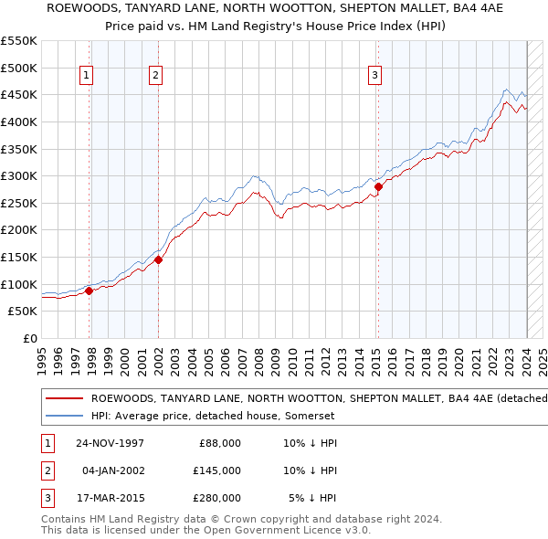 ROEWOODS, TANYARD LANE, NORTH WOOTTON, SHEPTON MALLET, BA4 4AE: Price paid vs HM Land Registry's House Price Index