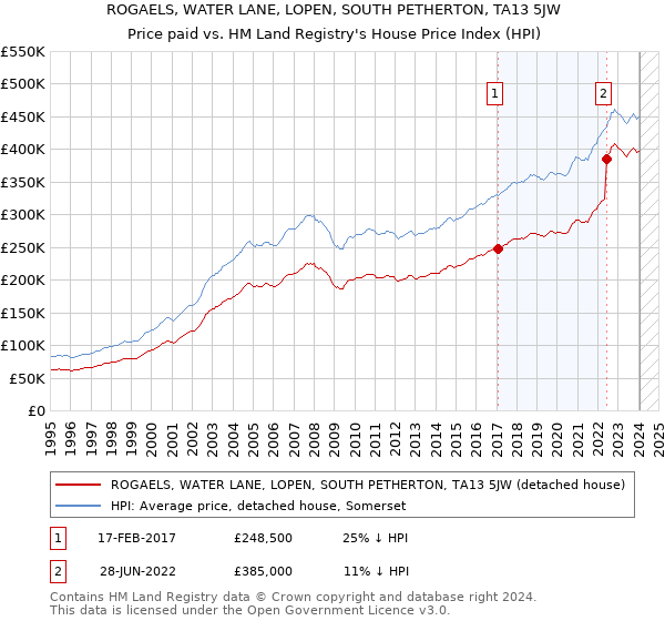 ROGAELS, WATER LANE, LOPEN, SOUTH PETHERTON, TA13 5JW: Price paid vs HM Land Registry's House Price Index