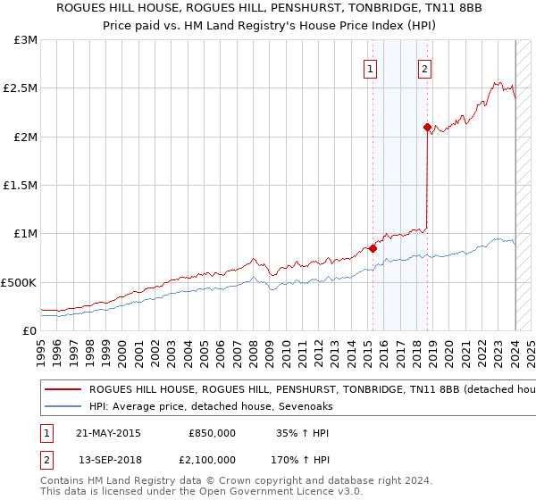 ROGUES HILL HOUSE, ROGUES HILL, PENSHURST, TONBRIDGE, TN11 8BB: Price paid vs HM Land Registry's House Price Index