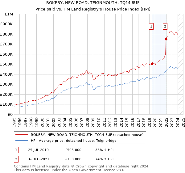 ROKEBY, NEW ROAD, TEIGNMOUTH, TQ14 8UF: Price paid vs HM Land Registry's House Price Index