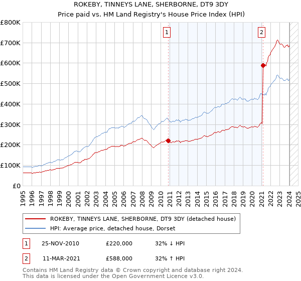 ROKEBY, TINNEYS LANE, SHERBORNE, DT9 3DY: Price paid vs HM Land Registry's House Price Index