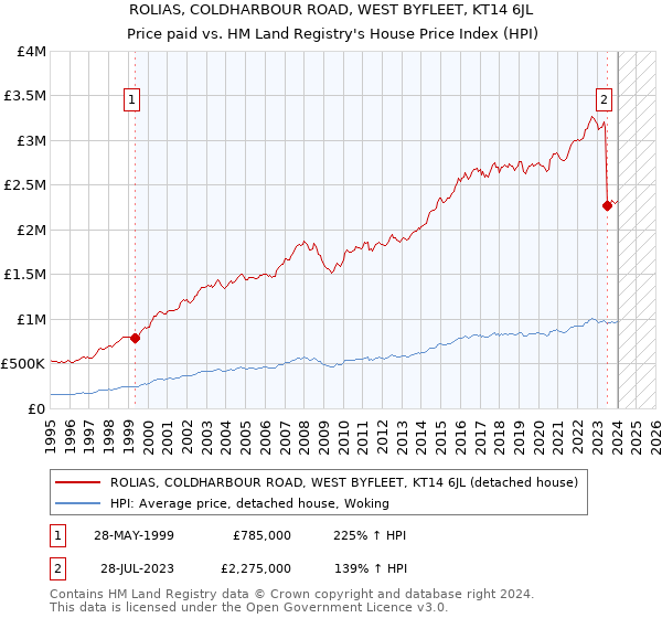 ROLIAS, COLDHARBOUR ROAD, WEST BYFLEET, KT14 6JL: Price paid vs HM Land Registry's House Price Index