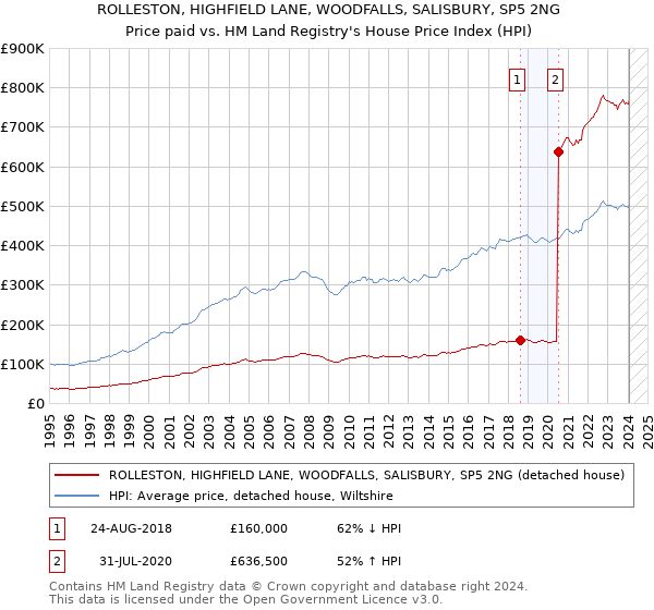 ROLLESTON, HIGHFIELD LANE, WOODFALLS, SALISBURY, SP5 2NG: Price paid vs HM Land Registry's House Price Index