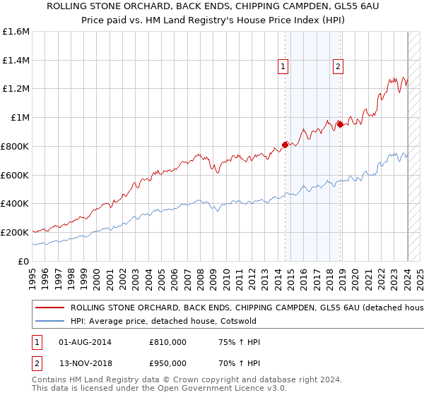 ROLLING STONE ORCHARD, BACK ENDS, CHIPPING CAMPDEN, GL55 6AU: Price paid vs HM Land Registry's House Price Index