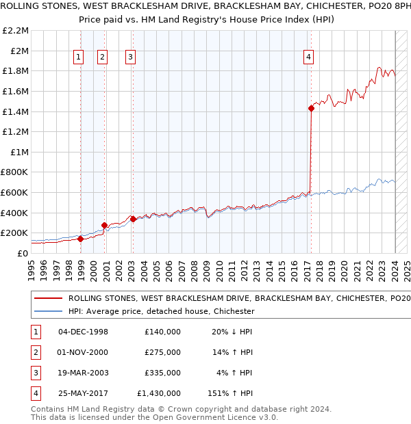 ROLLING STONES, WEST BRACKLESHAM DRIVE, BRACKLESHAM BAY, CHICHESTER, PO20 8PH: Price paid vs HM Land Registry's House Price Index