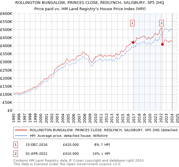 ROLLINGTON BUNGALOW, PRINCES CLOSE, REDLYNCH, SALISBURY, SP5 2HQ: Price paid vs HM Land Registry's House Price Index