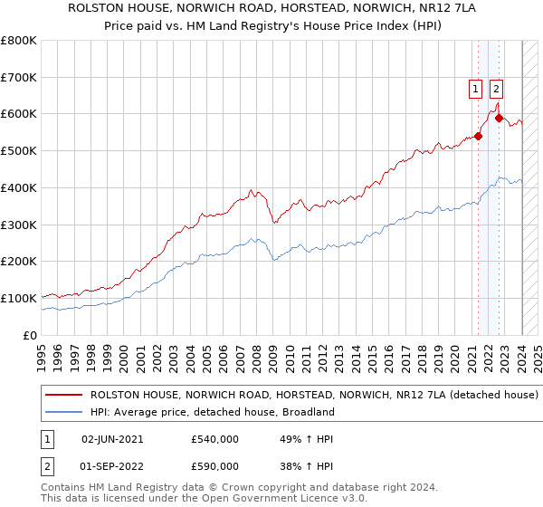 ROLSTON HOUSE, NORWICH ROAD, HORSTEAD, NORWICH, NR12 7LA: Price paid vs HM Land Registry's House Price Index