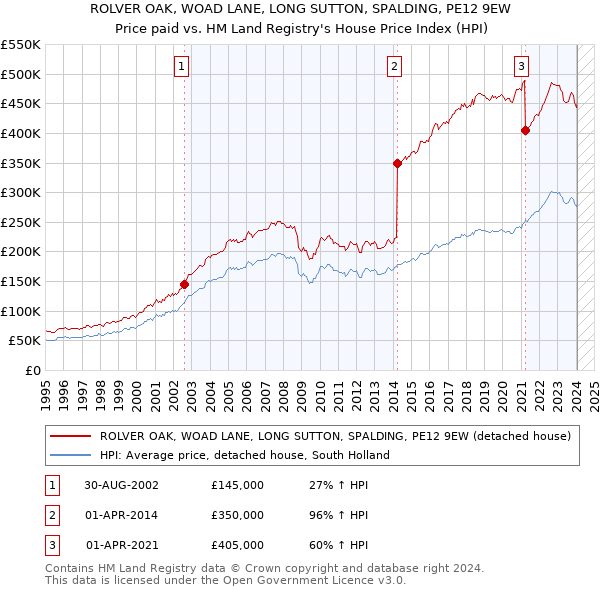 ROLVER OAK, WOAD LANE, LONG SUTTON, SPALDING, PE12 9EW: Price paid vs HM Land Registry's House Price Index