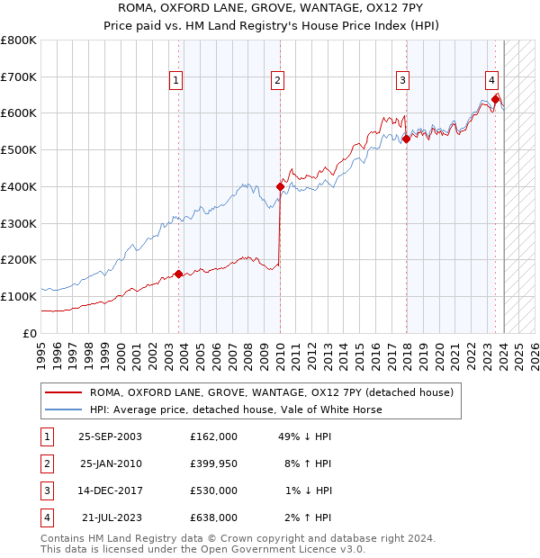 ROMA, OXFORD LANE, GROVE, WANTAGE, OX12 7PY: Price paid vs HM Land Registry's House Price Index