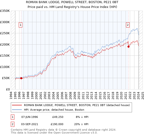 ROMAN BANK LODGE, POWELL STREET, BOSTON, PE21 0BT: Price paid vs HM Land Registry's House Price Index