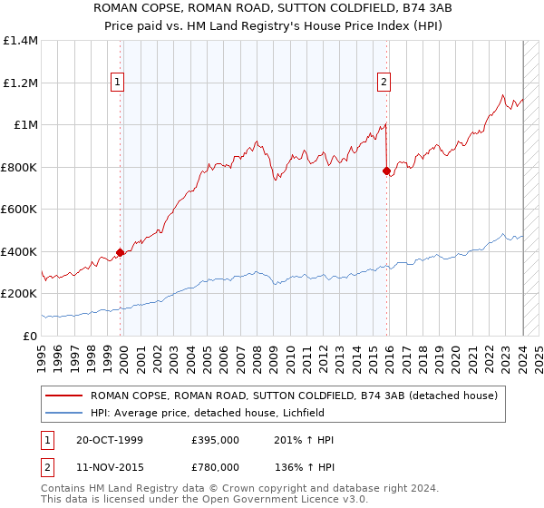 ROMAN COPSE, ROMAN ROAD, SUTTON COLDFIELD, B74 3AB: Price paid vs HM Land Registry's House Price Index