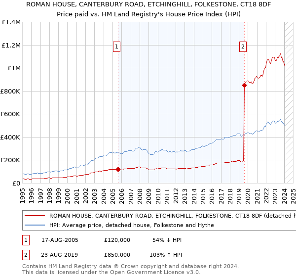 ROMAN HOUSE, CANTERBURY ROAD, ETCHINGHILL, FOLKESTONE, CT18 8DF: Price paid vs HM Land Registry's House Price Index