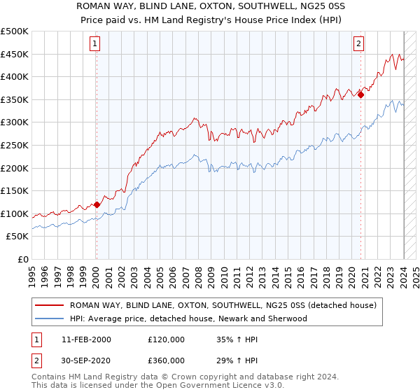 ROMAN WAY, BLIND LANE, OXTON, SOUTHWELL, NG25 0SS: Price paid vs HM Land Registry's House Price Index