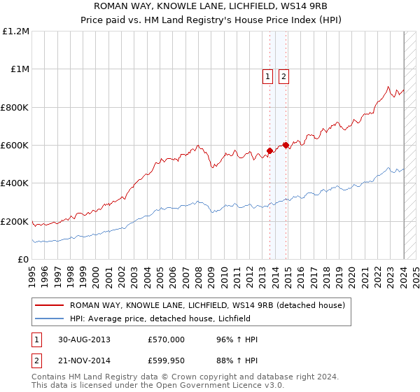 ROMAN WAY, KNOWLE LANE, LICHFIELD, WS14 9RB: Price paid vs HM Land Registry's House Price Index