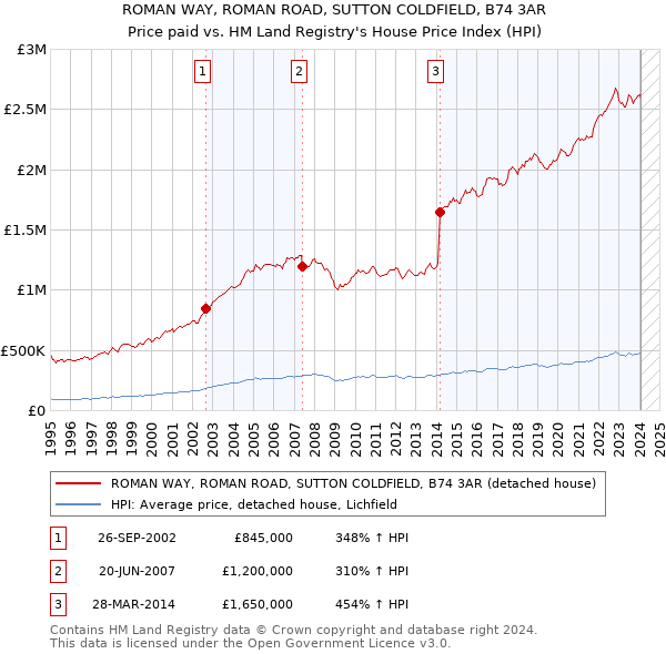 ROMAN WAY, ROMAN ROAD, SUTTON COLDFIELD, B74 3AR: Price paid vs HM Land Registry's House Price Index