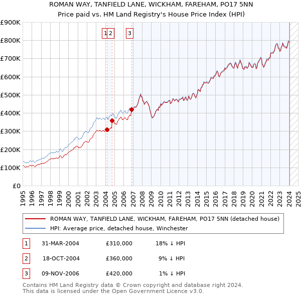 ROMAN WAY, TANFIELD LANE, WICKHAM, FAREHAM, PO17 5NN: Price paid vs HM Land Registry's House Price Index