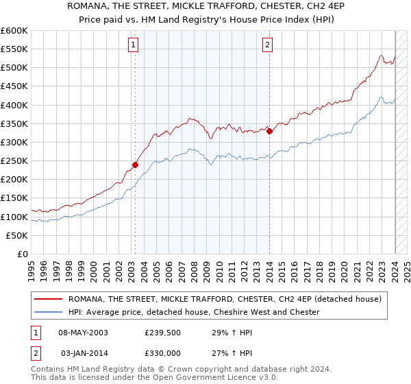 ROMANA, THE STREET, MICKLE TRAFFORD, CHESTER, CH2 4EP: Price paid vs HM Land Registry's House Price Index