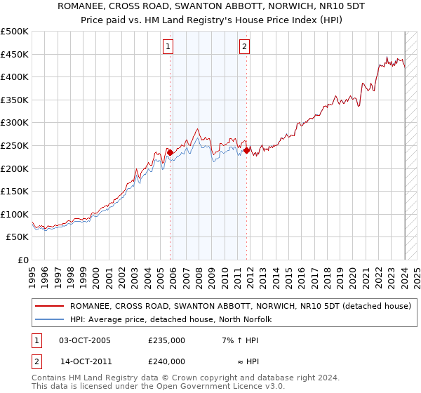 ROMANEE, CROSS ROAD, SWANTON ABBOTT, NORWICH, NR10 5DT: Price paid vs HM Land Registry's House Price Index