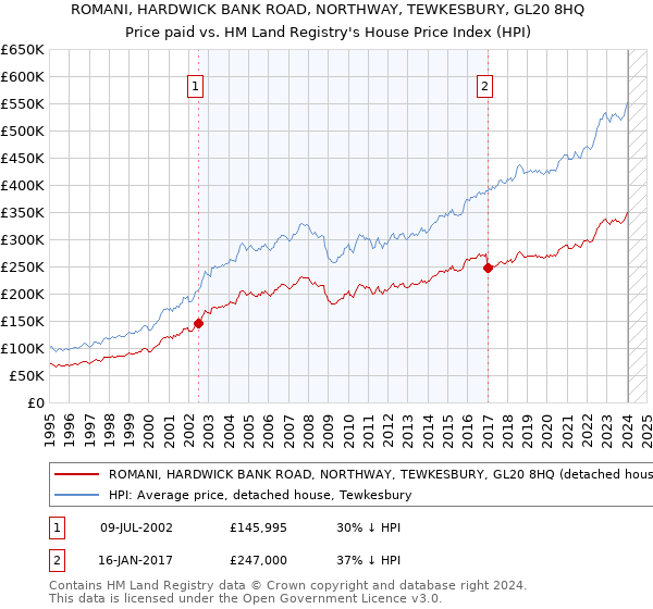 ROMANI, HARDWICK BANK ROAD, NORTHWAY, TEWKESBURY, GL20 8HQ: Price paid vs HM Land Registry's House Price Index