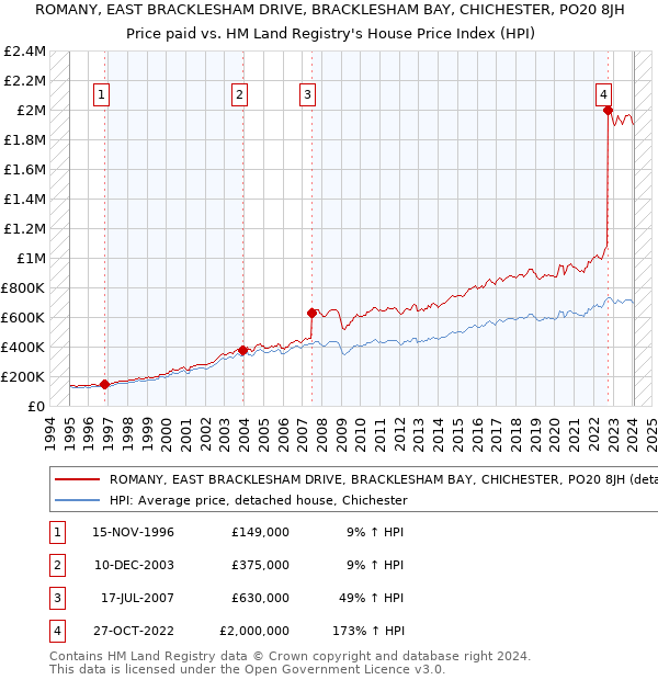 ROMANY, EAST BRACKLESHAM DRIVE, BRACKLESHAM BAY, CHICHESTER, PO20 8JH: Price paid vs HM Land Registry's House Price Index